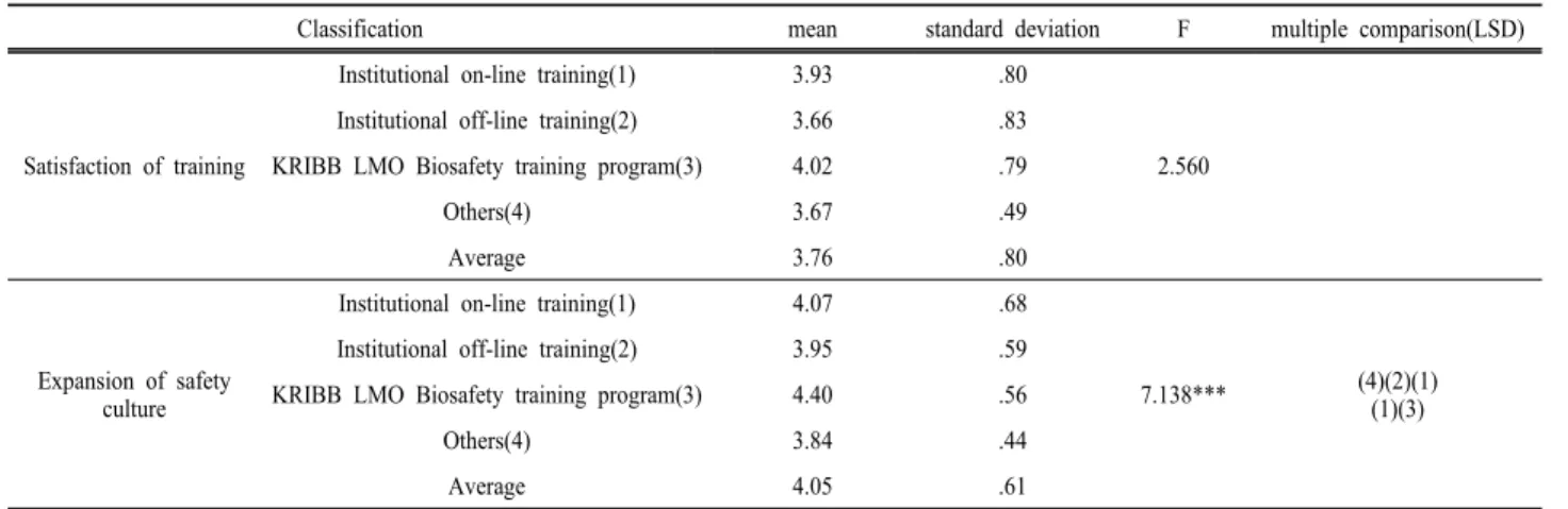 Table 7. Results of regression analysis
