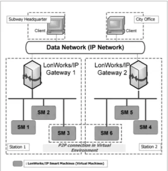 Fig. 1. VDN based service system realized in distributed server-client  environment using LonWorks/IP Gateway/Web server.