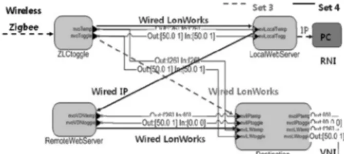 Fig.  3.  Network  configuration  of  LonWorks/IP  virtual  device  network in network Set 1 and Set 2.