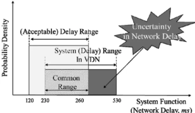 Fig. 13. Probability distribution as a function of network delay for  a VDN where a local wireless network (Zigbee network) is used in  addition to LonWorks network.