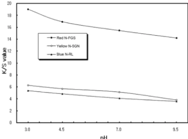 Fig. 1. Effect of pH on the K/S values of CDP knitted fabrics dyed with disperse type cation dyes.