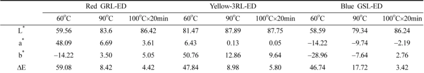 Table 2. Colour difference of CDP knitted fabrics contaminated by acid dyes.