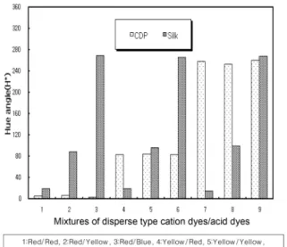 Fig. 14. Changes in the hue angle(H°) of CDP and silk components of CDP/silk fabrics dyed with mixtures of disperse type cation dyes/acid dyes by one bath dyeing method