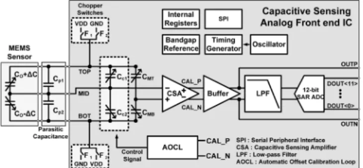 Fig. 2 는 기존의 3단 증폭기를 통한 capacitive sensor 의 변 화를  측정하는 capacitive sensing chain IC 를  나타내었다.