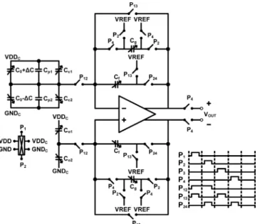 Fig. 5  는 오프셋 교정 회로를 나타내었다. 센서와 증폭기의 연결부위에서 발생하는 parasitic capacitance 를 교정하기 위해 서 사용하는 기존의 capacitor array 기법을 사용하였다[10-13]
