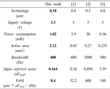 Fig. 10 은 제안하는 증폭기의 noise 특성 결과이다. 타 논문 과의 비교를 위해 input referred capacitance noise 를 구하고자 input capacitance noise  를 측정하였다