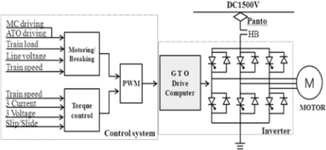 Fig. 2. Block diagram of GTO drive computer 