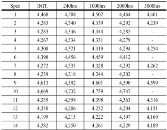 Table 10. ΔC/C(%) change due to time change