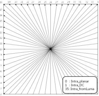 Fig.  3.    Intra  prediction  method  in  HEVC(for  Mode  10)