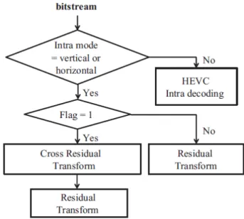 그림 6.  제안하는 방법의 디코더 순서도 Fig.  6.  Decoder  processing  for  CR-DPCM