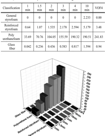 Fig. 2. Smoke density and VOF4 used for architectural surface  materials 의 경우는 다른 재료들과 달리 초기뿐만 아니라 10 min이  경과했을  때에도  상대적으로  높은  연기발생량을  나타냄 을 확인할 수 있다