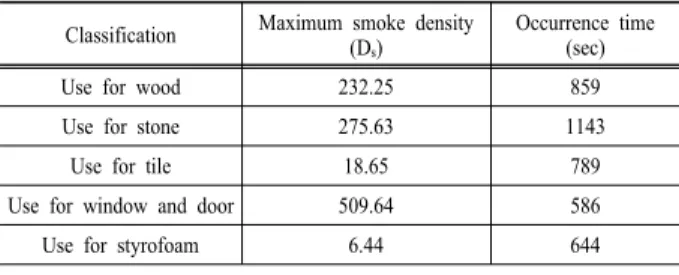 Table 4. The maximum smoke density and the occurrence time