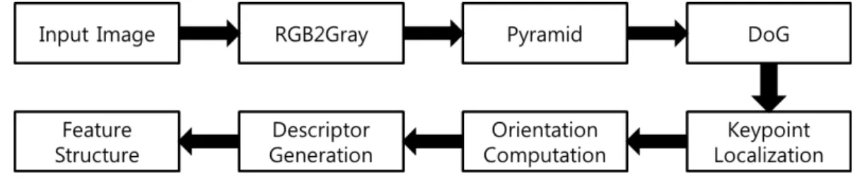 그림 1.  SIFT  알고리즘의 구조 Fig  1.  Structure  of  SIFT  algorithm
