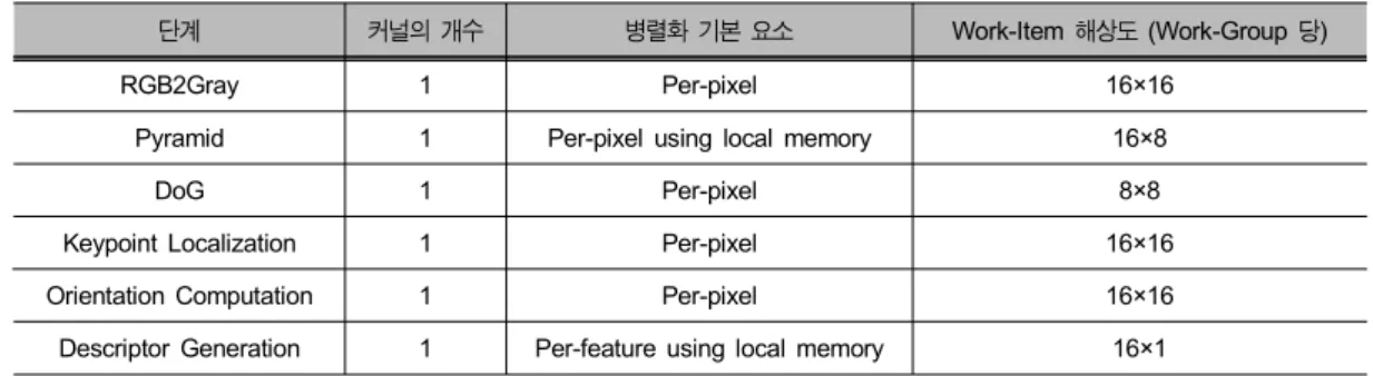 Table  1.  OpenCL  implementation  structure  of  SIFT  feature  extraction  algorithm