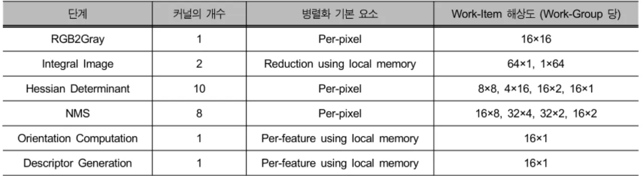 Table  2.  OpenCL  implementation  structure  of  SURF  feature  extraction  algorithm하게 되며, 각 옥타브별로 work-item의 개수가 정해지게된다