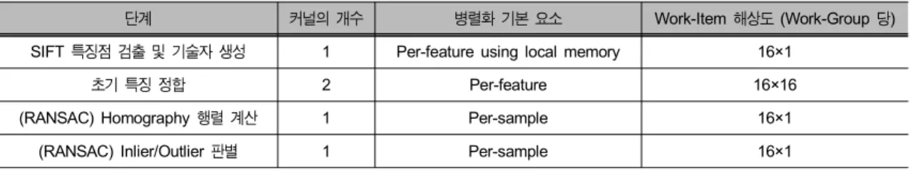 Table  3.  OpenCL  implementation  structure  of  panorama  image  generation그림 3.  파노라마 영상 생성 과정의 블록다이어그램