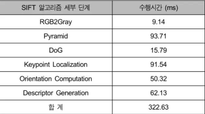 Table  4.  Step-by-step  execution  time  of  SIFT  implementation  on  OpenCL 