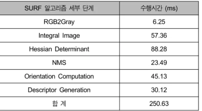 Table  5.  Step-by-step  execution  time  of  SURF  implementation  on  OpenCL  한다. Embedded  GPU에서의 정수 연산은 부동 소수점 연산보다 느리기 때문에, SURF 알고리즘의 경우 OpenCL의효율은 SIFT  알고리즘에 비해 다소 낮다.3