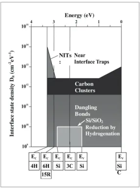 그림 2  ▶    Schematic of removing interface trap through    post-oxidation annealing with NO gas [7].