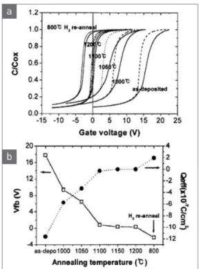 그림 4  ▶    (a) C-V characteristics and (b) extracted V FB  and  Q eff  of SiC MOS capacitor with different annealing  temperature