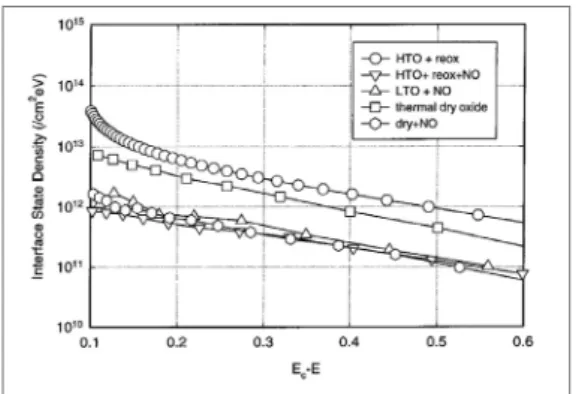 그림 5  ▶    D it  of SiC MOS capacitors using CVD oxide and    thermal oxide with NO PDA