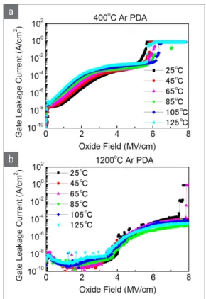 그림 8  ▶    Field effect mobility of SiC MOS capacitors using  thermal oxide and ALD oxide with NO POA [15].