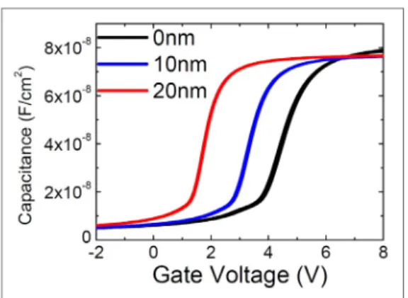 그림 11  ▶     C-V characteristics of SiC MOS capacitors using    ALD oxide with N 2 O and N 2  PDA.
