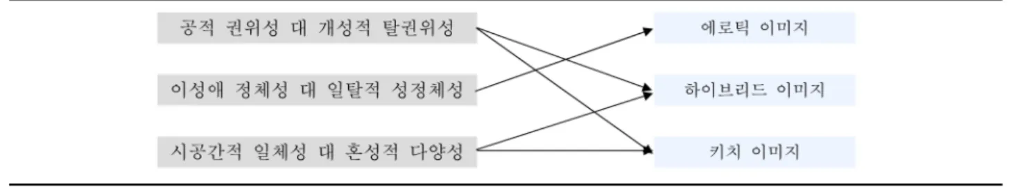 Table 1. 유니폼의 양면성을 도입한 현대 패션디자인의 상징적 이미지
