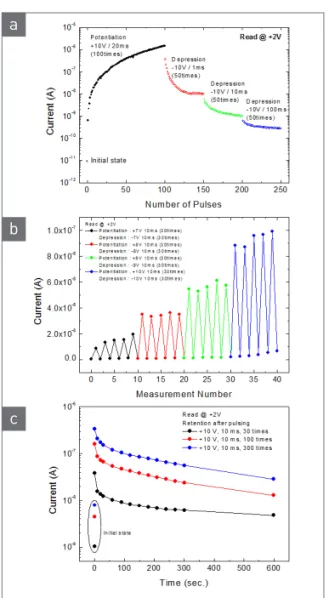 그림 5  ▶    Read current in Pt/CeO 2 /Pt structure after repeat- repeat-ing (a) +10 V pulses with a width of 20 ms for 100  times and successive -10 V with a width of 1, 10, and  100 ms for 50 times, (b) pulses of increased ±V at a  fixed width, and (c) ret