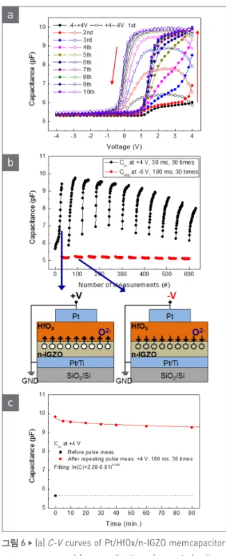 그림 6  ▶    (a) C-V curves of Pt/HfOx/n-IGZO memcapacitor    measured from application of repeated voltage    sweeps -4 → +4 → -4 V, (b) capacitance change    under repeated bias pulsing of +4 V for 30 ms and    subsequent -4 V for 180 ms and schematic illu