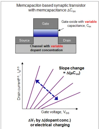 그림 7  ▶    Schematic illustration of transfer characteristics in    synaptic transistor with memcapacitor gate stack [16].