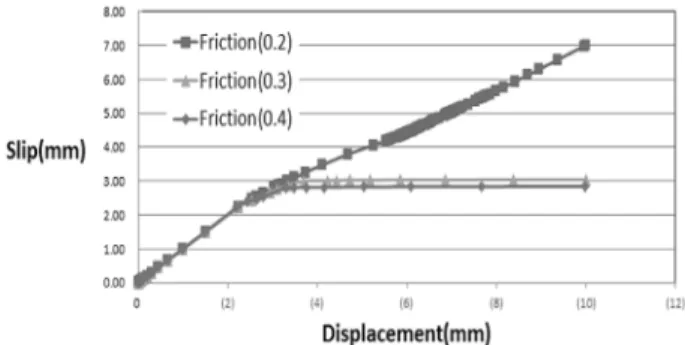 Fig. 6에서 마찰계수가 0.2인 경우에 쐐기의 Slip Failure가  발생하였음을  확인할  수  있다 .  현장에서는  이러한  Slip  Failure가 발생하지 않아야 하므로 해석시에도 Slip Failure 가 발생하지 않도록 재료의 특성을 고려하여 적절한 마찰 계수가 결정되어야 할 것이다 