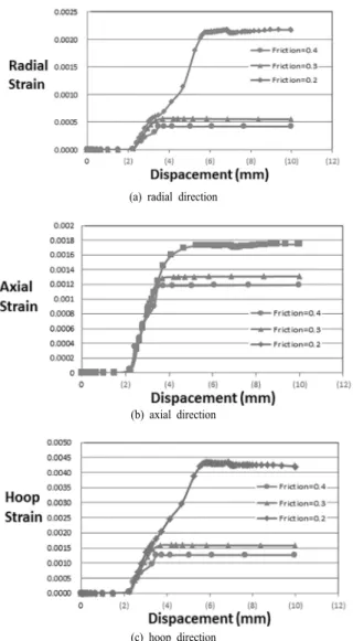 Fig. 8. Strain-displacement relationship with respect to friction  coefficient Fig. 8은 마찰계수에 따른 앵커 헤드 하부의 텐던 변위 와 앵커 헤드에서 발생하는 최대변형률의 관계를 도시한  것이고, Fig