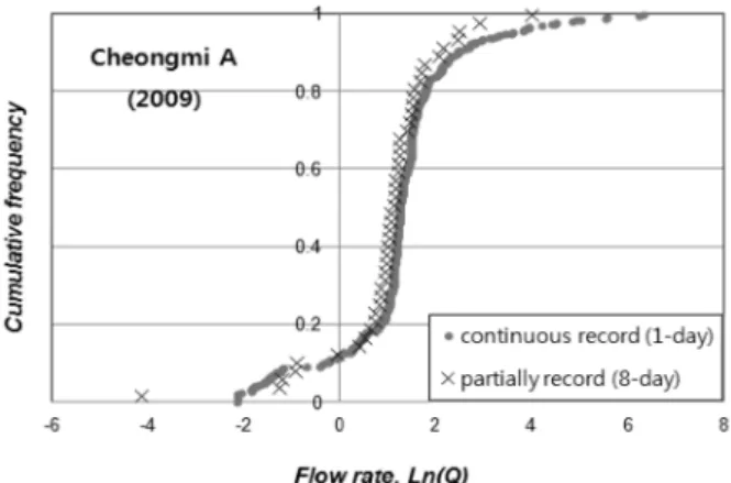 Fig. 2. Cumulative flow-duration curves at Cheongmi A station