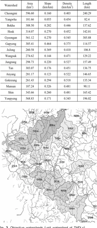Fig. 3. Objective watersheds (unit watershed of TMDLs)