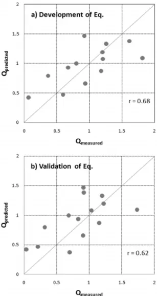 Fig. 4. Development and validation of empirical equation