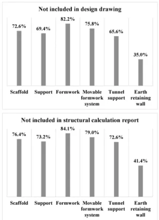 Fig. 2. The ratio of temporary structures not included in design  drawing and structural calculation report