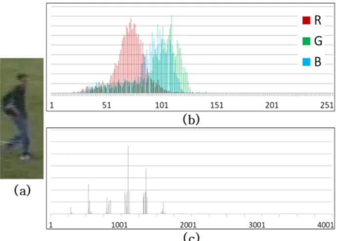 Fig.  1.  Histogram  distribution  of  target  model  of  Campus1  test  sequence  (a)  target  model  image  (b)  Histogram  distribution  of  RGB  channels  (c)  quantized  target  model  histogram  distribution