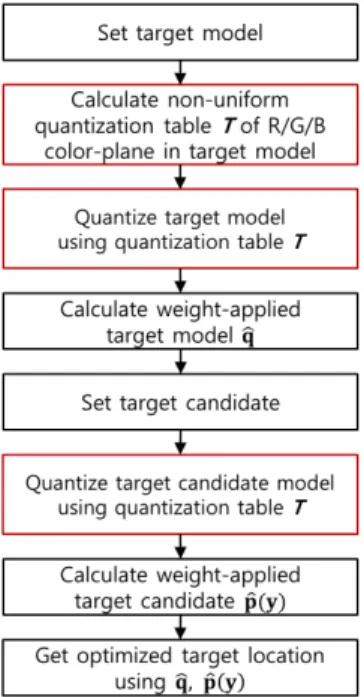 Fig.  3.  Flow  chart  of  the  proposed  tracking  algorithm