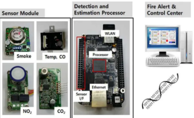 Fig. 3. Hardware structure of the proposed fire risk estimation sys- sys-tem.