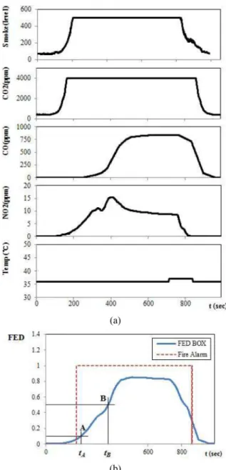 Fig. 6. Representative real-time response characteristic waveforms after fire exposure in example of corrugated box case; (a) Five measured data of the sensor module, (b) Fire detection and FED calculation.