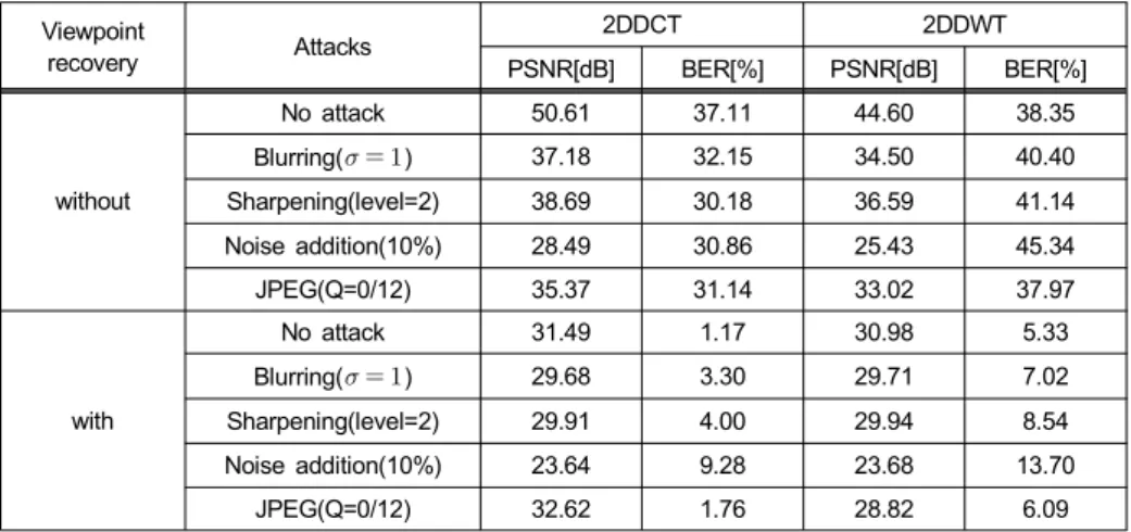Table  3.  Average  BERs  as  the  result  from  experiments  for  the  proposed  method  (5%  viewpoint  translation)