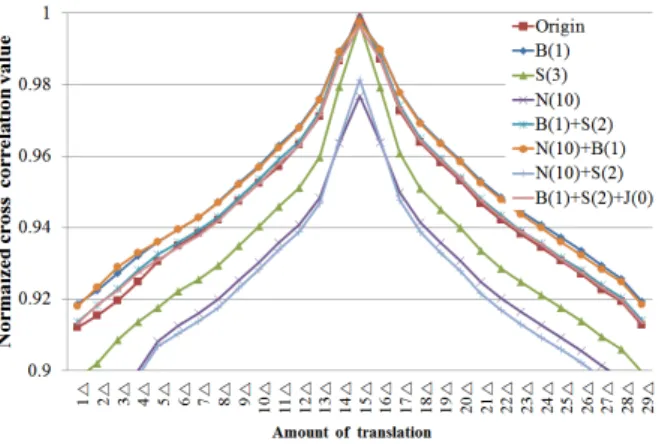 Fig.  4.  NCC  value  trends  for  viewpoint  translation  and  various  attacks