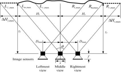 Fig.  7.  amount  of  left  and  right  dis-occlusion  regions  for  maximum  translation  distance