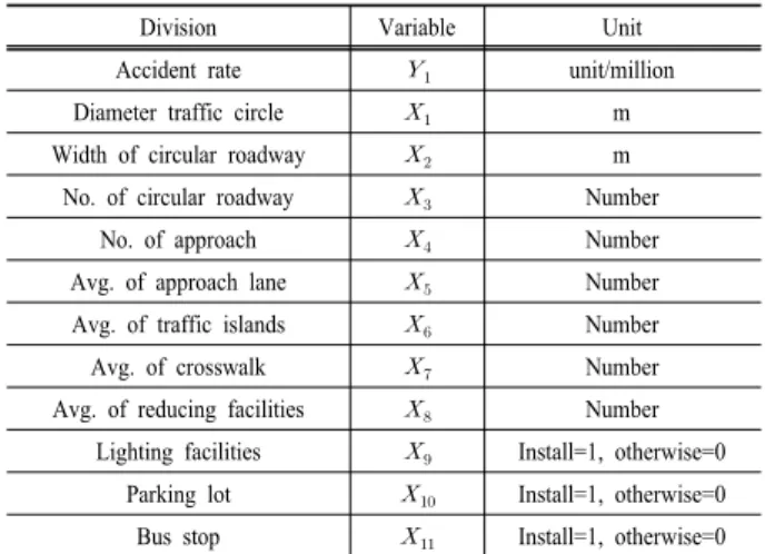 Table 2. Descriptive statistics of variables