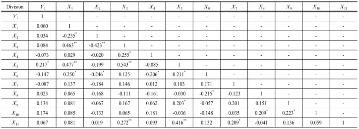 Table 4. Multicollinearity test of variables