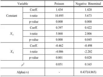 Table 5.  Result of count data modeling