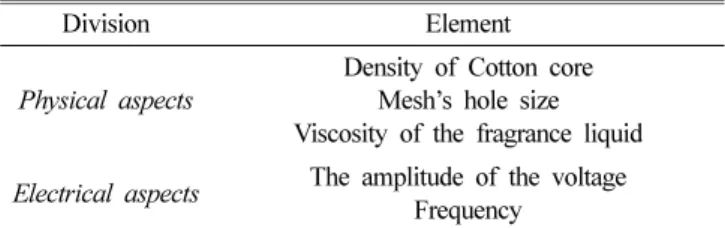Table 1. An analysis on changing factor of scent injection rate at scent device using micro pore piezo actuator.