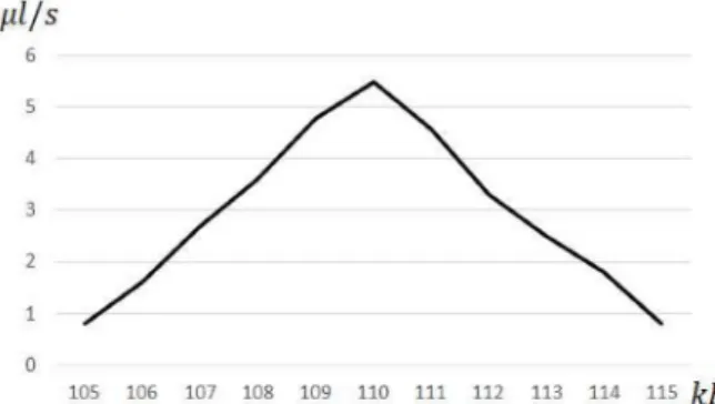 Fig. 11. Emission amount following scent's viscosity.