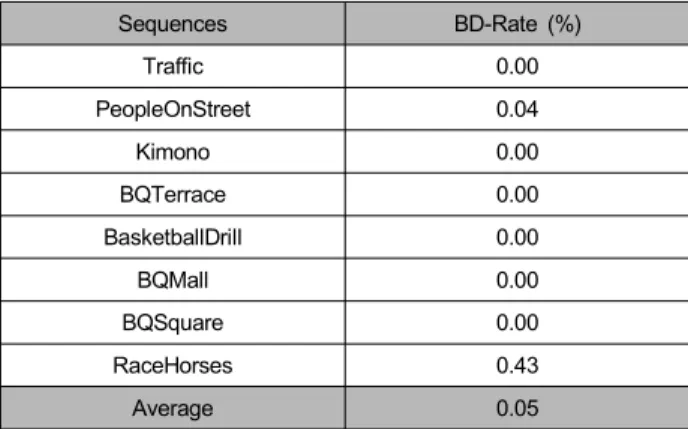 Table  2.  BD-Rate  results  of  band  restrict  method